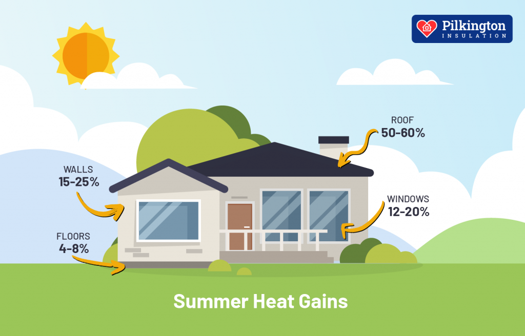 Summer Home Heat Gains
